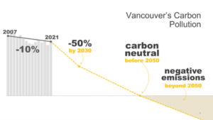 City of Vancouver CEAP Target 5 low carbon materials