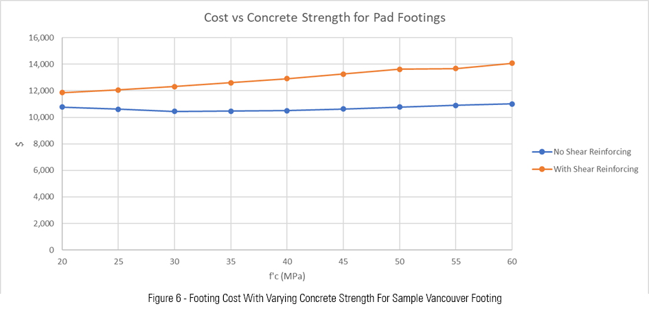 Glotman Simpson Consulting Engineers Journey to Net Zero Footing Cost with varying concrete strength