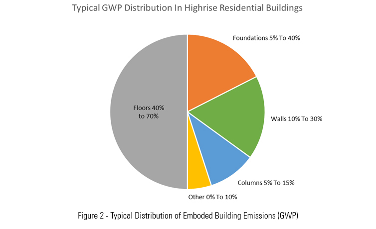 Glotman Simpson Consulting Engineers Journey to Net Zero Distribution of embodied building emissions GWP